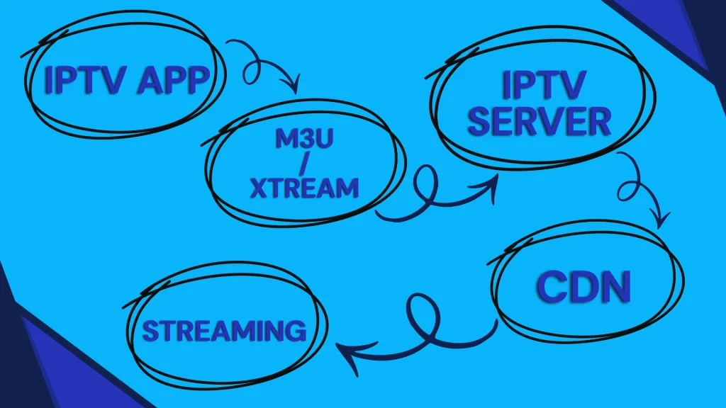 How is IPTV content delivered to users